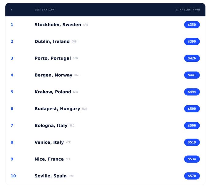 Dollar Flight Club European Cities List