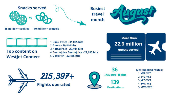 This year kept Canadian skies buzzing