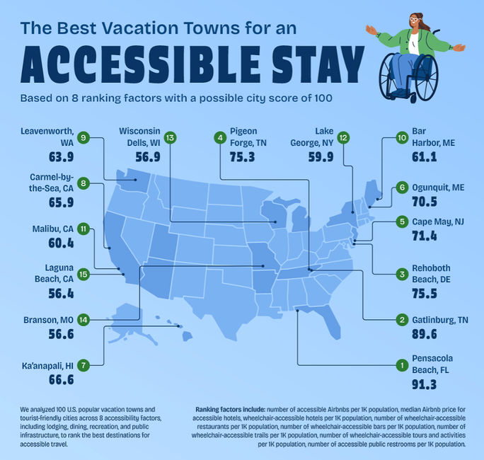 The Best Vacation Towns for an Accessible Stay The Best Vacation Towns for an Accessible Stay