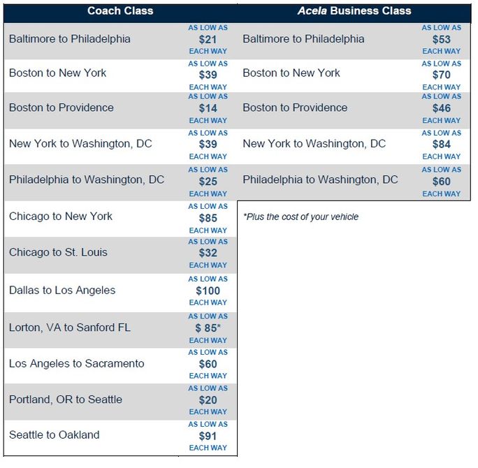 Amtrak's Summer Travel Flash Sale sample fares. 