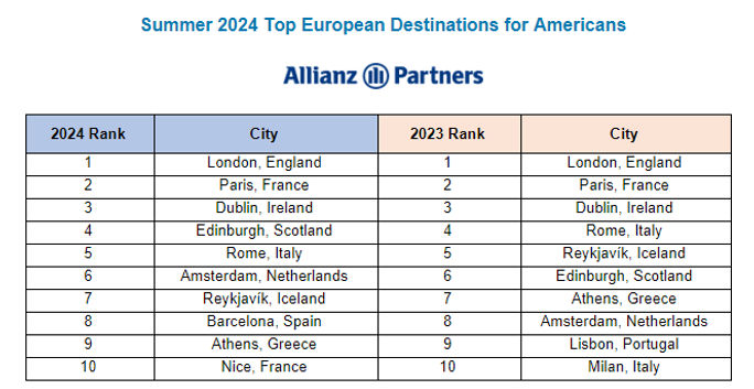 Allianz Partners' Summer 2024 Top European Destinations for Americans. 