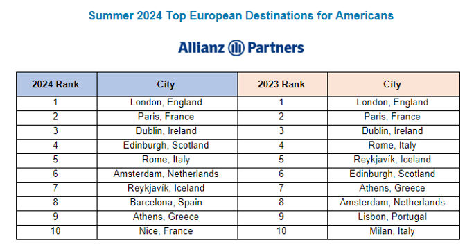 Top European Destinations for Americans for Summer 2024 by Allianz Partners. 