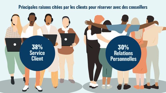 Profil des clients Profil des clients