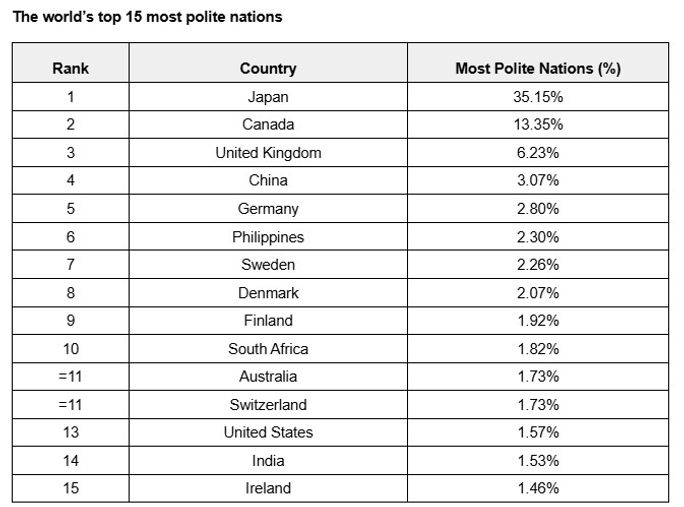 The world’s top 15 most polite nations The world’s top 15 most polite nations