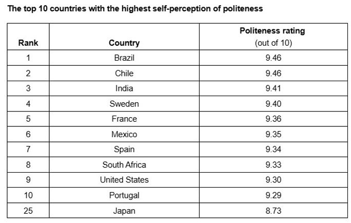 The top 10 countries with the highest self-perception of politeness The top 10 countries with the highest self-perception of politeness