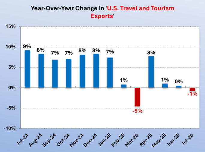 NTTO, data, visitor spending