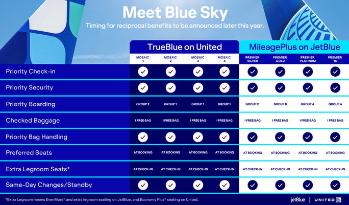 Vorteile, die von Blue Sky, United und JetBlue's New Loyalty Rewards-Sharing-Plattform erhältlich sind. JetBlue, United, Blue Sky
