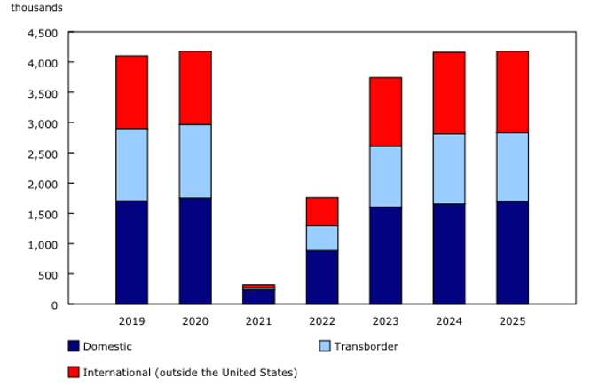 Number of screened passengers at the eight largest airports in Canada by sector, February, 2019 to 2025 Number of screened passengers at the eight largest airports in Canada by sector, February, 2019 to 2025