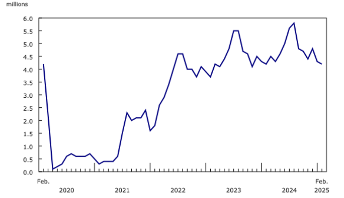 Number of screened passengers at the eight largest airports in Canada, monthly, 2020 to 2025 Number of screened passengers at the eight largest airports in Canada, monthly, 2020 to 2025