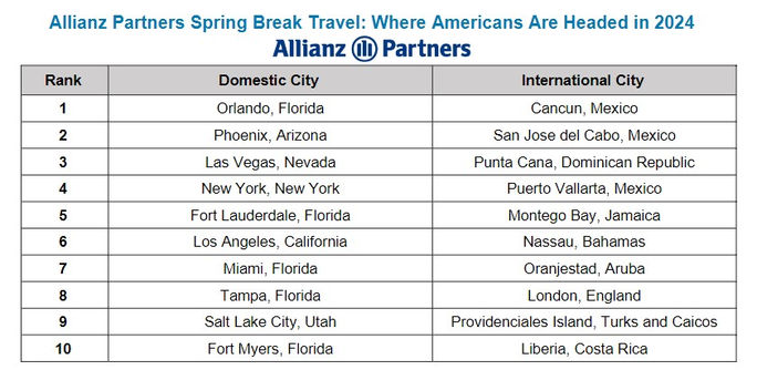 Top Spring Break Destinations Top Spring Break Destinations