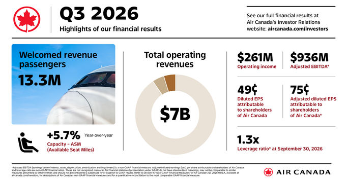Air Canada Q3 financial summary Air Canada Q3 financial summary