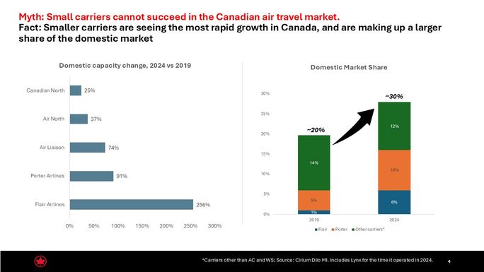 A slide from Air Canada's submission to the Competition Market Study