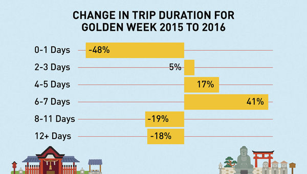Chart showing the changes in trip duration for golden week 2015 to 2016