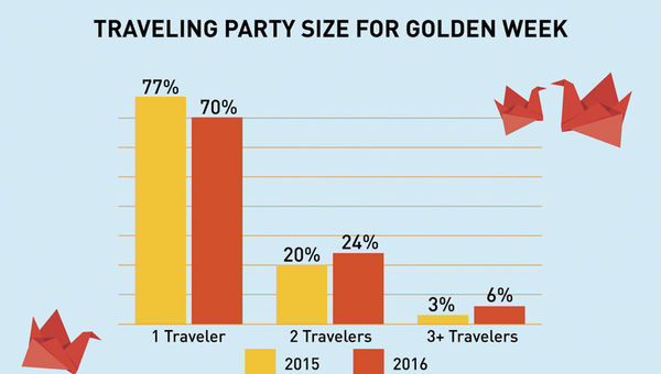 Chart showing the traveling party size for Golden Week