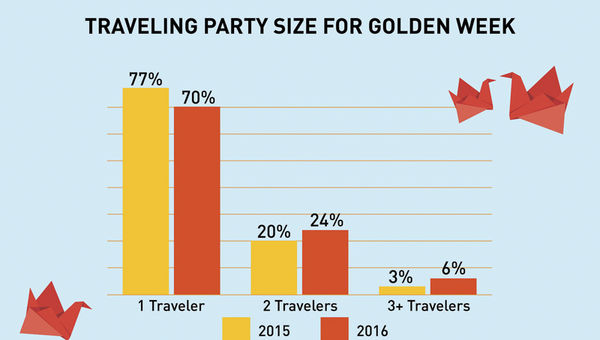 Chart showing the traveling party size for Golden Week Chart showing the traveling party size for Golden Week
