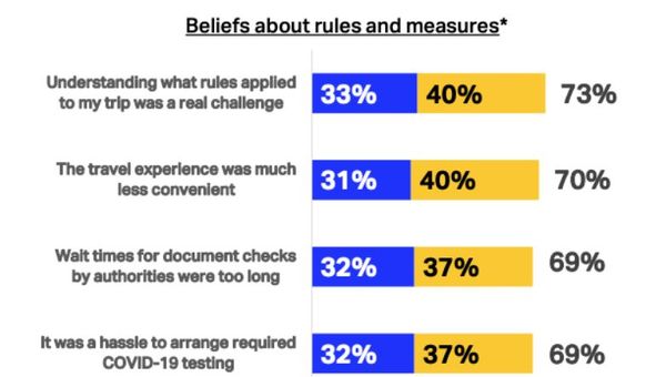 Two-thirds of IATA's surveyed respondents find travel's new rules and measures challenging. Two-thirds of IATA's surveyed respondents find travel's new rules and measures challenging.