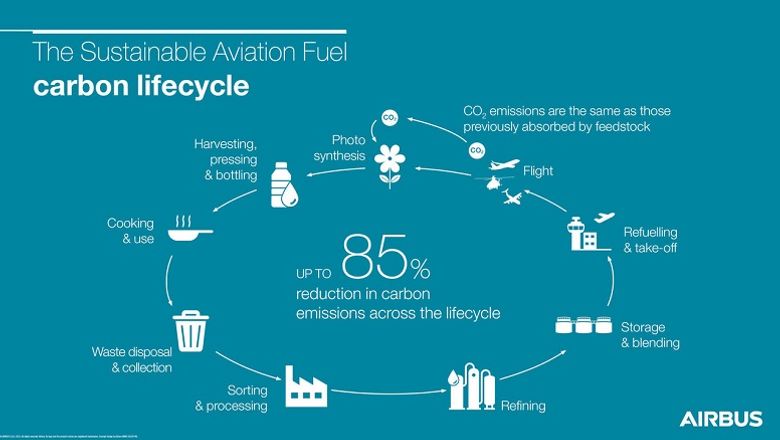 The demand for sustainable aviation fuel is rising around the world.