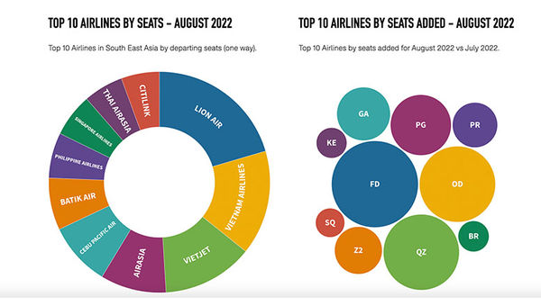 Indonesia-based Lion Air continues to be the biggest carrier currently in Southeast Asia with 3.7 million seats in August 2022.