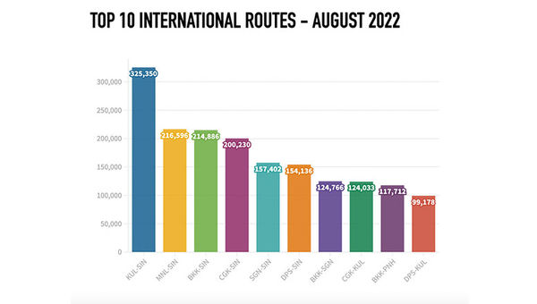 Besides Singapore, the other three routes in the Southeast Asia's top 10 are from Bangkok, Jakarta and Denpasar. Besides Singapore, the other three routes in the Southeast Asia's top 10 are from Bangkok, Jakarta and Denpasar.