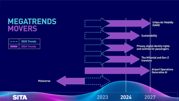 The biggest shifting trends in travel and air transport