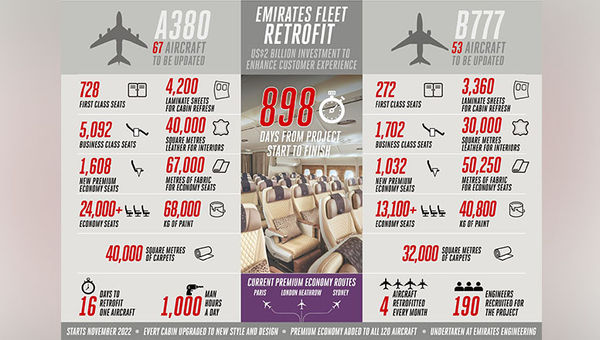 Emirates has kickstarted a US$2 billion project for the complete interior refurbishments of 120 Airbus A380 and Boeing 777 aircrafts.