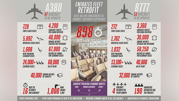 Emirates has kickstarted a US$2 billion project for the complete interior refurbishments of 120 Airbus A380 and Boeing 777 aircrafts. Emirates has kickstarted a US$2 billion project for the complete interior refurbishments of 120 Airbus A380 and Boeing 777 aircrafts.