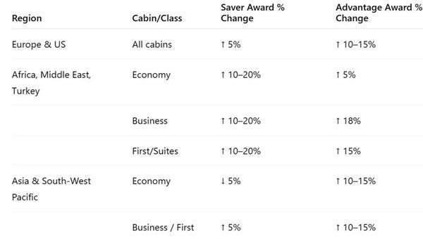 Singapore Airlines flights will cost more miles soon Singapore Airlines flights will cost more miles soon