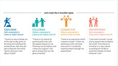 The four Asian traveller types according to Sabre.