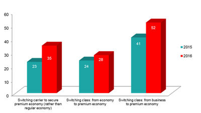 Cost, flexibility and mobility decisive for corporate travellers