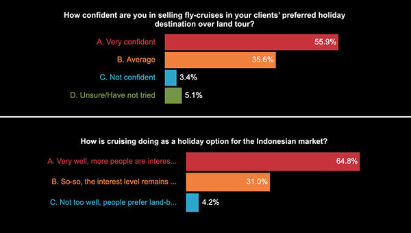 CruiseWorld Indonesia 2023: Seller confidence high as consumer demand grows