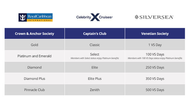 Royal Caribbean Group’s Loyalty Status Match programme offers loyalty members of the company's three wholly-owned brands – Royal Caribbean International, Celebrity Cruises and Silversea – to enjoy reciprocal tier status across each cruise line. Royal Caribbean Group’s Loyalty Status Match programme offers loyalty members of the company's three wholly-owned brands – Royal Caribbean International, Celebrity Cruises and Silversea – to enjoy reciprocal tier status across each cruise line.