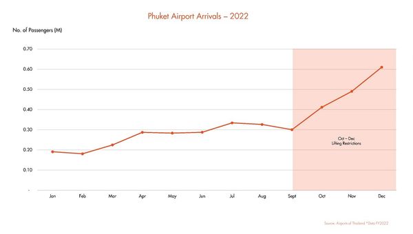 The surge of tourists resulted in a year-end market-wide occupancy rate of 48%, which was a significant improvement from the pandemic-affected low of 8% in 2021.