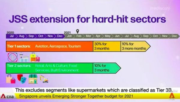 Firms in Tier 1 sectors — aviation, aerospace and tourism — will receive another six months of support under the JSS scheme. Firms in Tier 1 sectors — aviation, aerospace and tourism — will receive another six months of support under the JSS scheme.