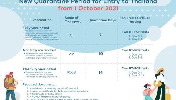 Details of new quarantine period for entry into Thailand starting 1 October. Details of new quarantine period for entry into Thailand starting 1 October.