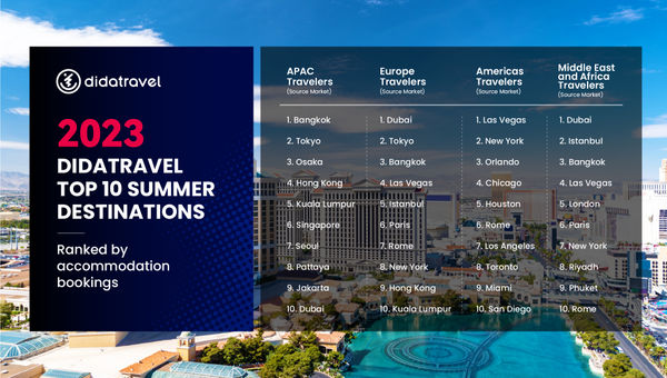 DidaTravel’s Top 10 Summer Summer Destinations ranked by accommodation bookings. DidaTravel’s Top 10 Summer Summer Destinations ranked by accommodation bookings.