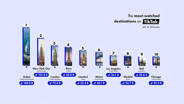 The world’s hottest destinations on TikTok