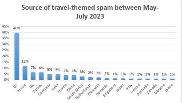 Warning: Travel-themed spam emails on the rise