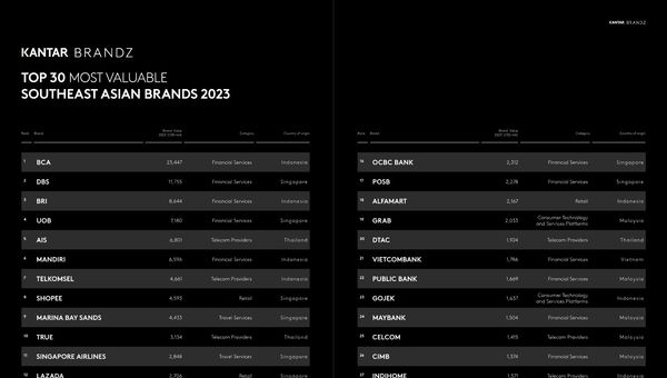 Which are Southeast Asia’s most valuable travel brands?