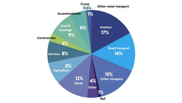 The biggest contributor of greenhouse gases surrounding travel is aviation.