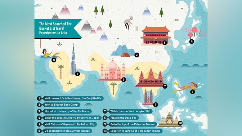 The top 10 most searched destinations, with at least 20% in Asia and the Middle East.