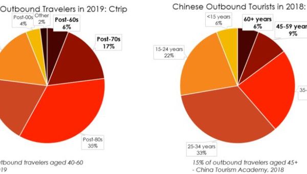 Ctrip found that 22% of outbound travellers in 2019 tended to be on the older side, age 40-65. Ctrip found that 22% of outbound travellers in 2019 tended to be on the older side, age 40-65.