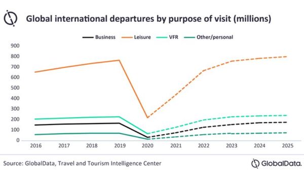 A GlobalData graphic illustrating travel trends revealed in a Q2 2021 survey. (image courtesy of GlobalData)