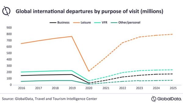 A GlobalData graphic illustrating travel trends revealed in a Q2 2021 survey. (image courtesy of GlobalData) A GlobalData graphic illustrating travel trends revealed in a Q2 2021 survey. (image courtesy of GlobalData)
