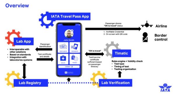 A summary of how IATA's Travel Pass will work.