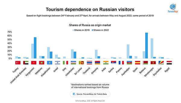 Are Russians still travelling? Are Russians still travelling?