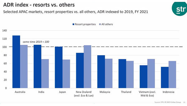 An ADR snapshot of 8 destinations shows a positive trajectory in market demand. An ADR snapshot of 8 destinations shows a positive trajectory in market demand.