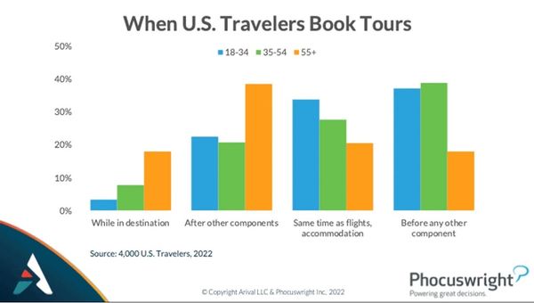 Book now or later? Travel planning trends explained in 3 charts