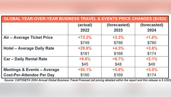 Soaring travel costs? Welcome to the new normal