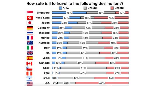 Chinese travellers view Singapore as the top safest destination. Chinese travellers view Singapore as the top safest destination.