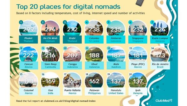 The best cities for digital nomads in 2021